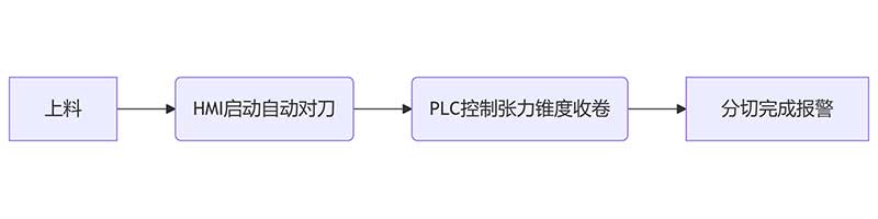 智能分切時(shí)代：PLC控制+人機(jī)界面如何簡化操作？